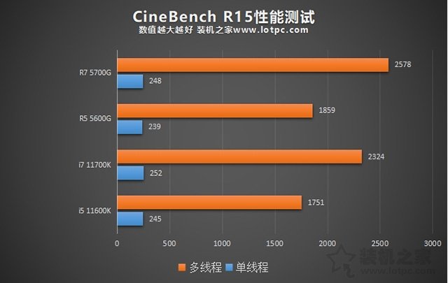 amd銳龍r5 5600g,r7 5700g處理器性能評測,核顯相當於gtx750ti