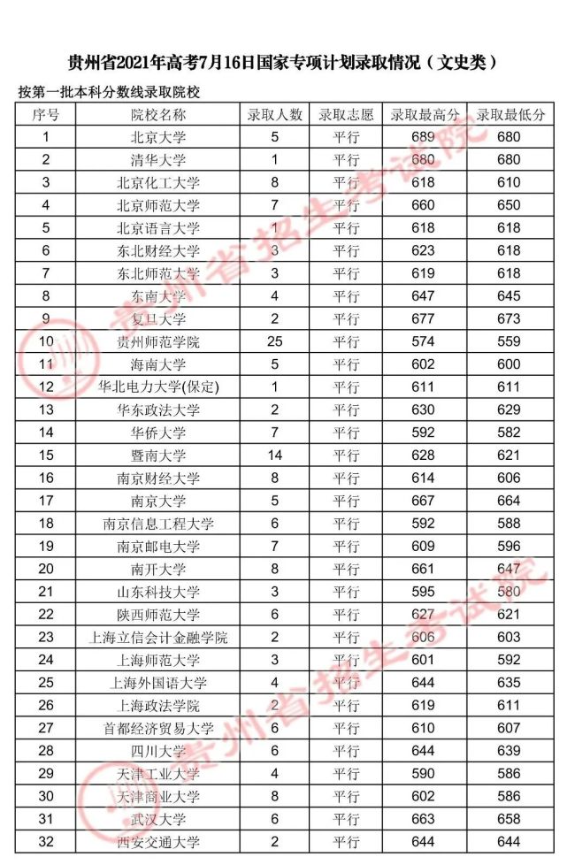 贵州省2021年普高招生：7月17日国家专项计划类录取情况