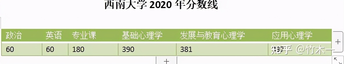 心理学考研312统考院校考情分析——西南大学