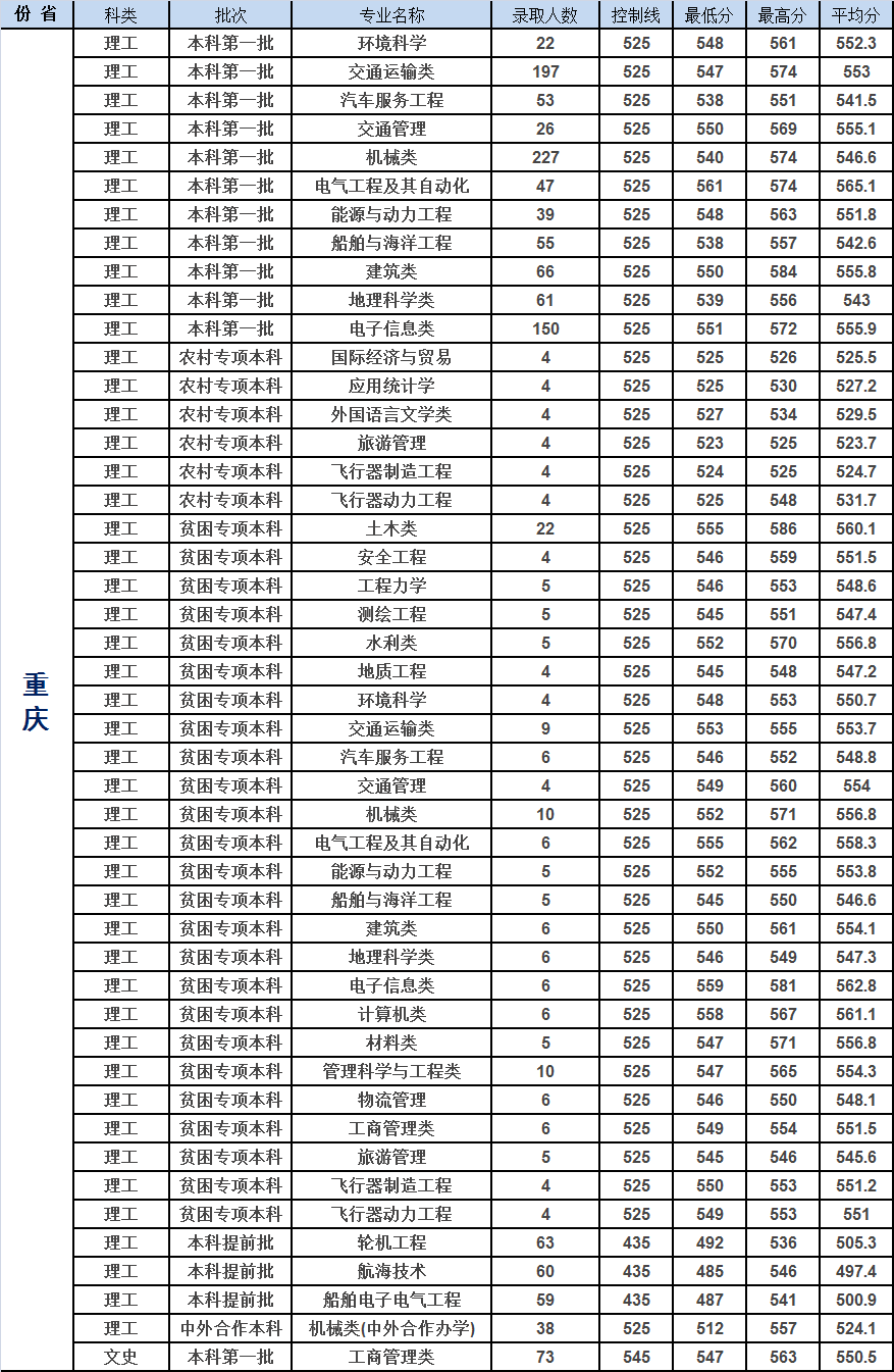 重庆交通大学2019年各省市分专业录取分数明细