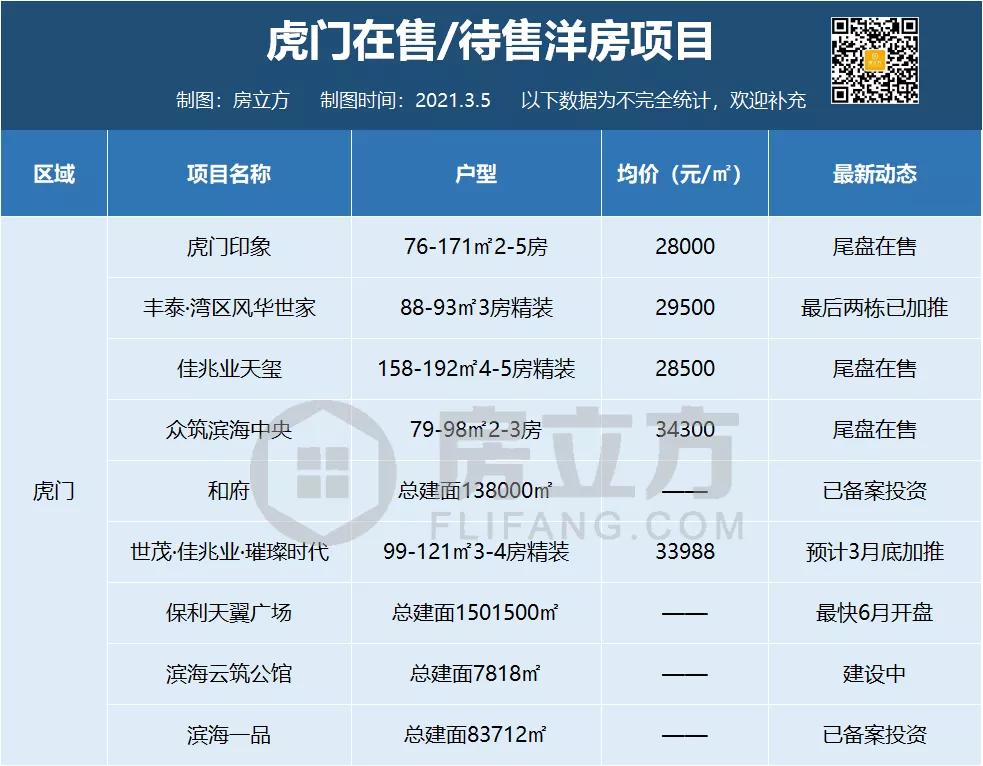 最新！虎门773亩旧改确认！将建市值超百亿住宅