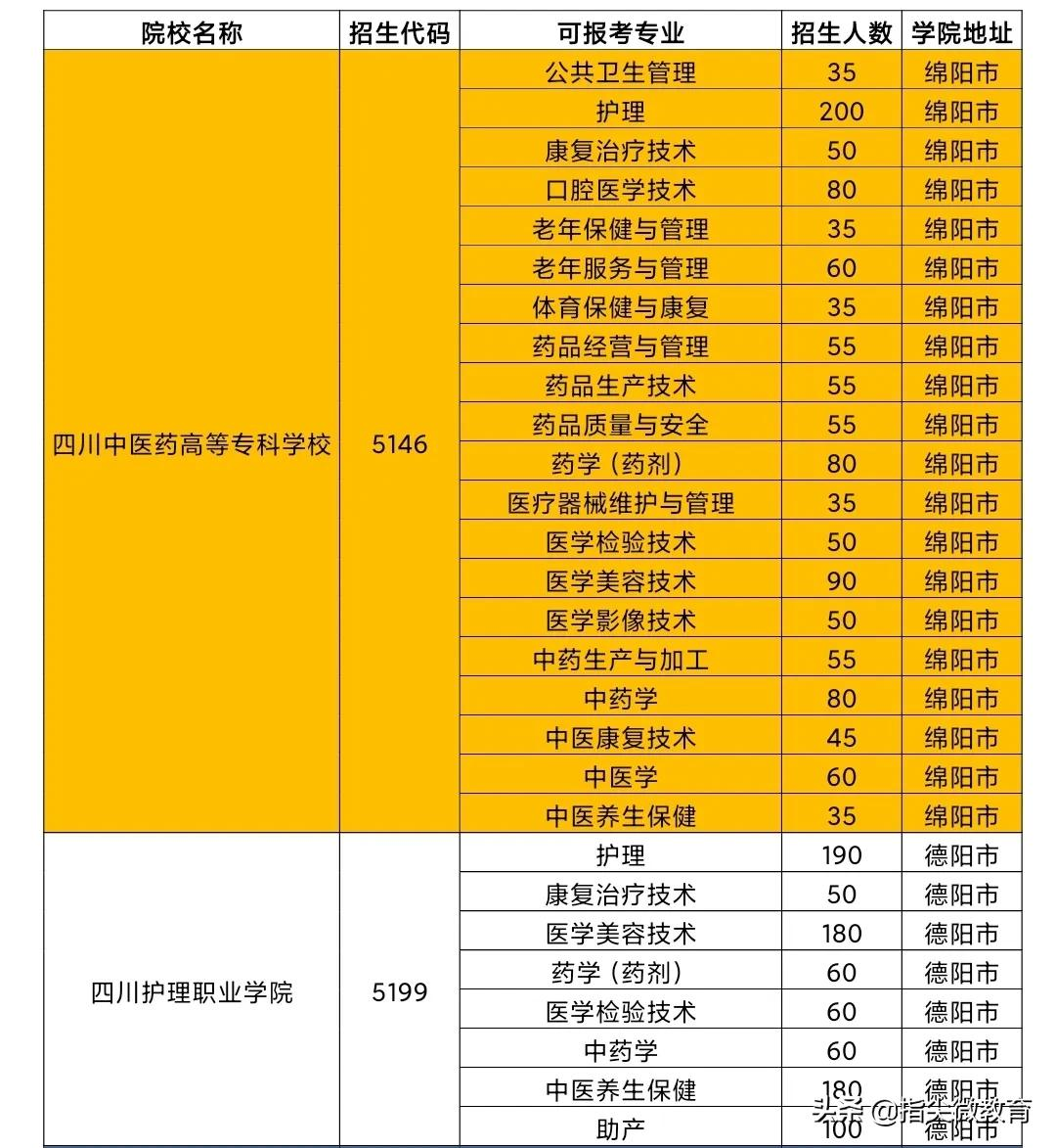 单招指南：2021年四川省医药卫生类单招择校看这里↓