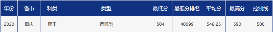 多少分可以报考青岛大学？青大各省市分专业录取分数汇总！