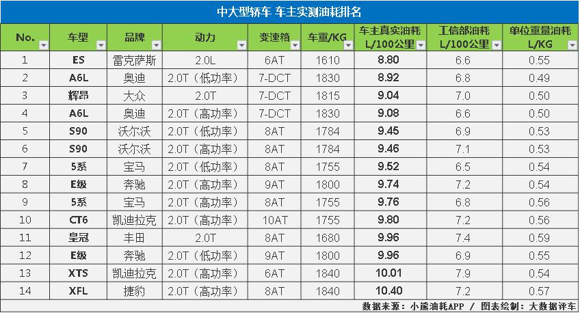 大数据揭示轿车真实油耗水平，看看谁才是“油老虎”？