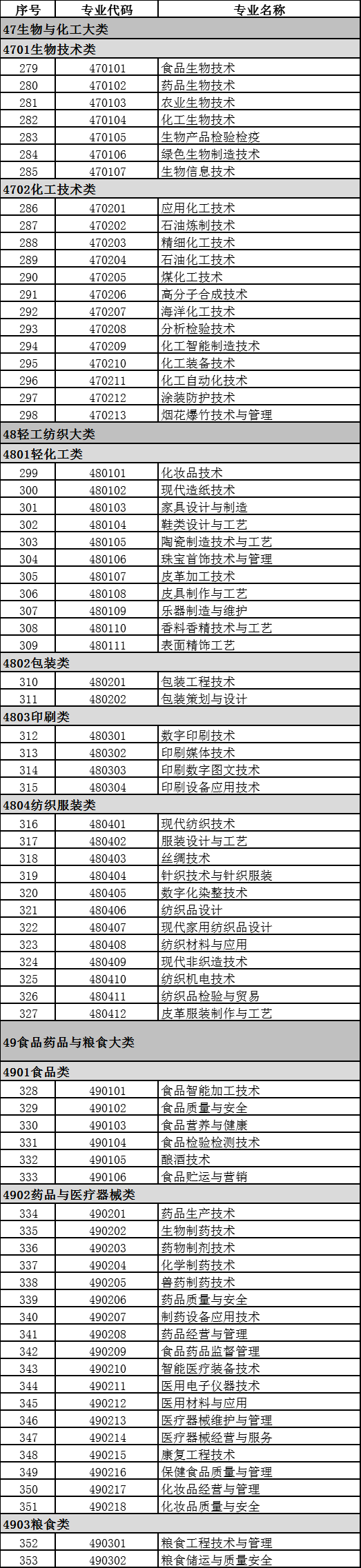 2021年高职招生情况如何？附：专业目录大全（含专科、高职本科）