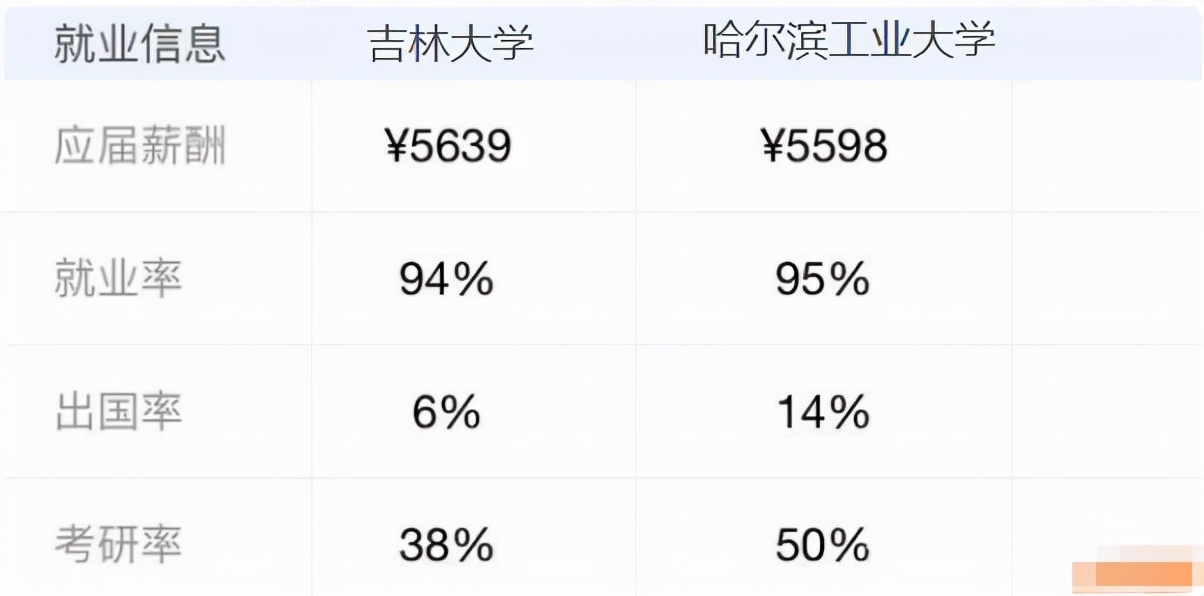 东北三省4所985，哈工大和吉大巅峰对决，谁才是真正的“东北虎”