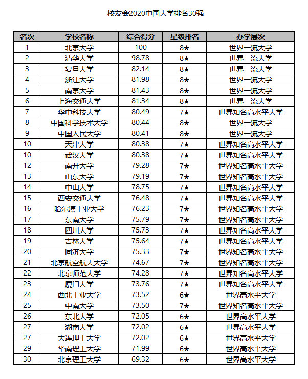 吉辽浙陕部分艺考分数线公布 校友会网2020年大学排行榜发布
