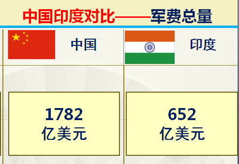 印度足球排名(印度和中国对比的优势有哪些？36组大数据对比中印综合实力)