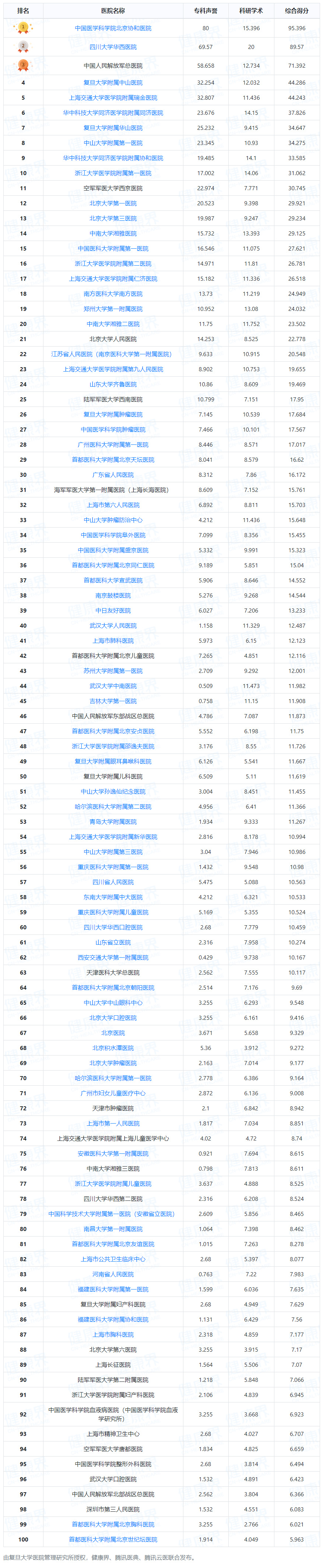 2020中国医院排行榜！28个科室全国前十医院都在这里，求医不迷路