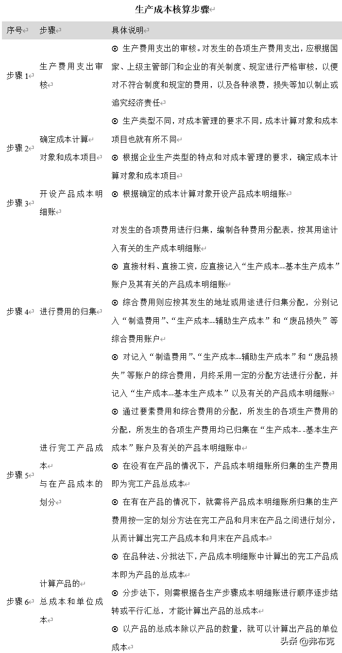 生产成本管理流程：预算、决策、计划、控制、核算、分析、考核