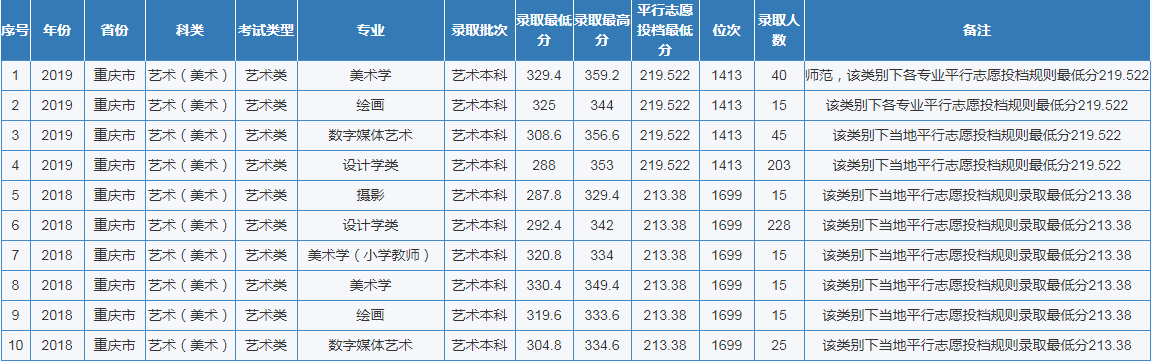 重庆市2020高考分数线公布！这所优质高校计划招生6200人！