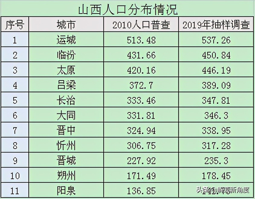太原人口2022总人数口（太原六城区人口总数）