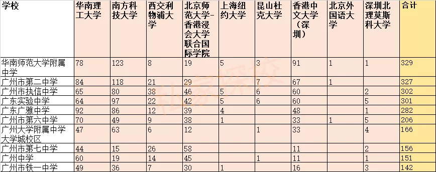 2022广州高中排行榜前30强录取分数线，重点高中有哪些学校(附2022年最新排名前十名单)