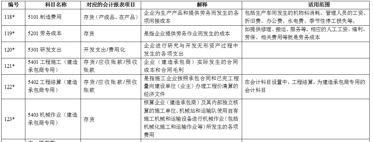 连财务经理都不能丢下的基本功！全新版会计科目汇总+330个分录