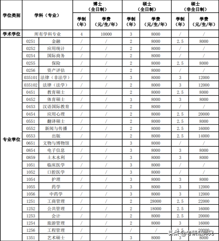 河南大学考研，不歧视本科的双一流建设高校（附教育学最全数据）