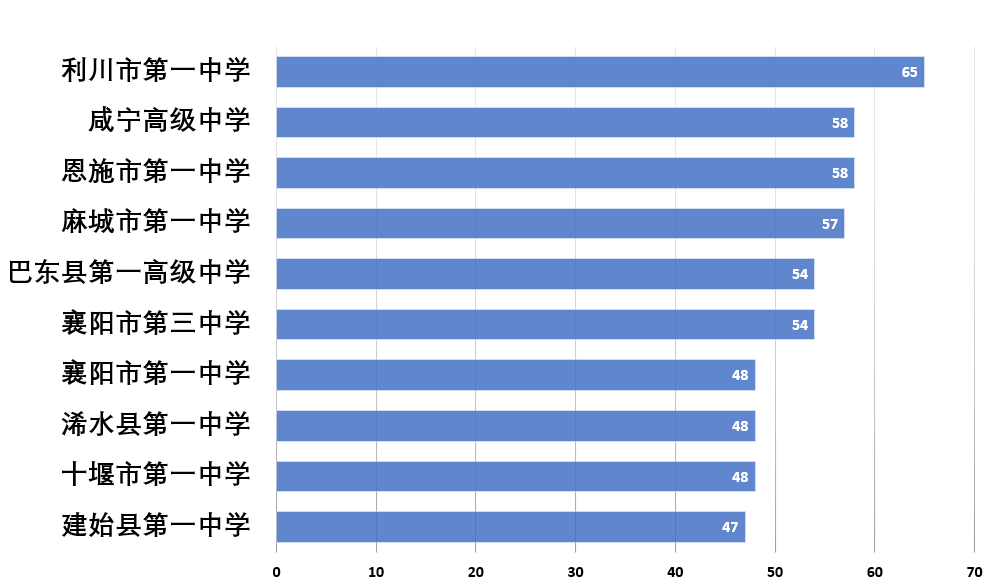 长江大学今年本科新生超8千，湖北籍占大半，这10所中学人最多