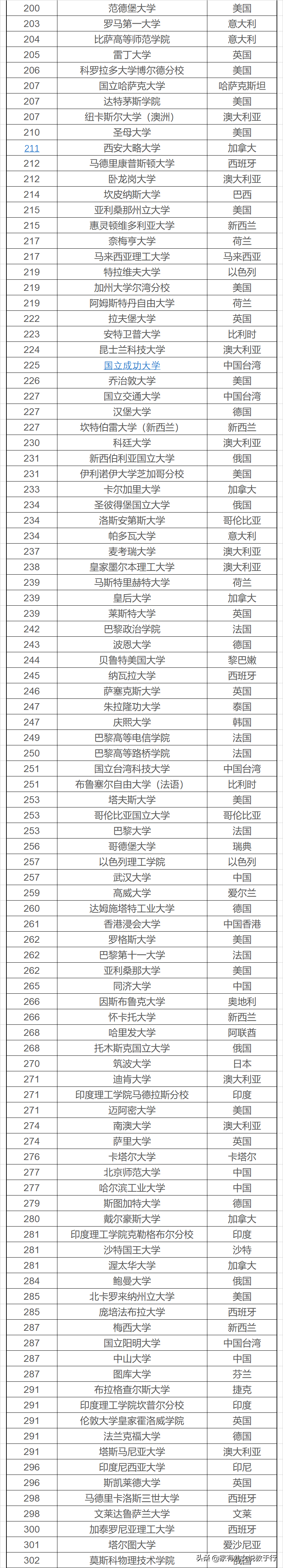 2020QS世界大学排名1000强榜单中文版(最新完整版)