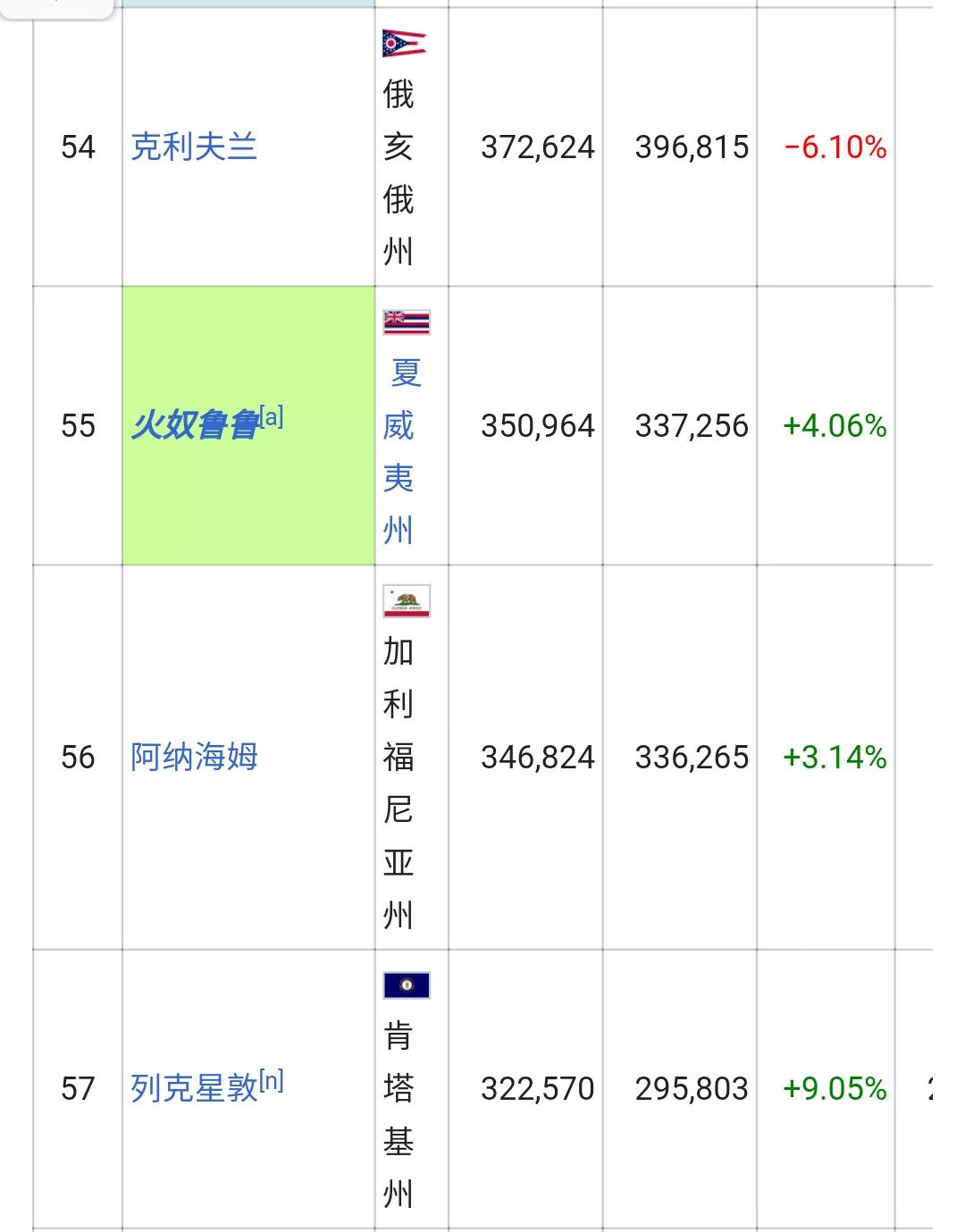 美国城市人口排名列表(326个十万人口以上的城市)