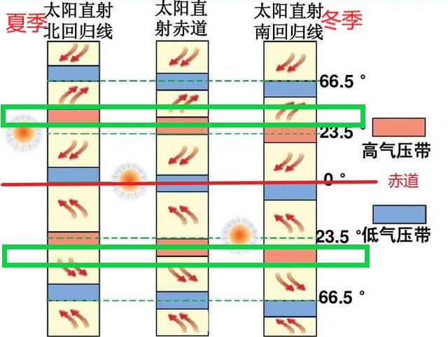 高中地理——每日讲1题（地中海气候、迎风坡、气压带、风带）