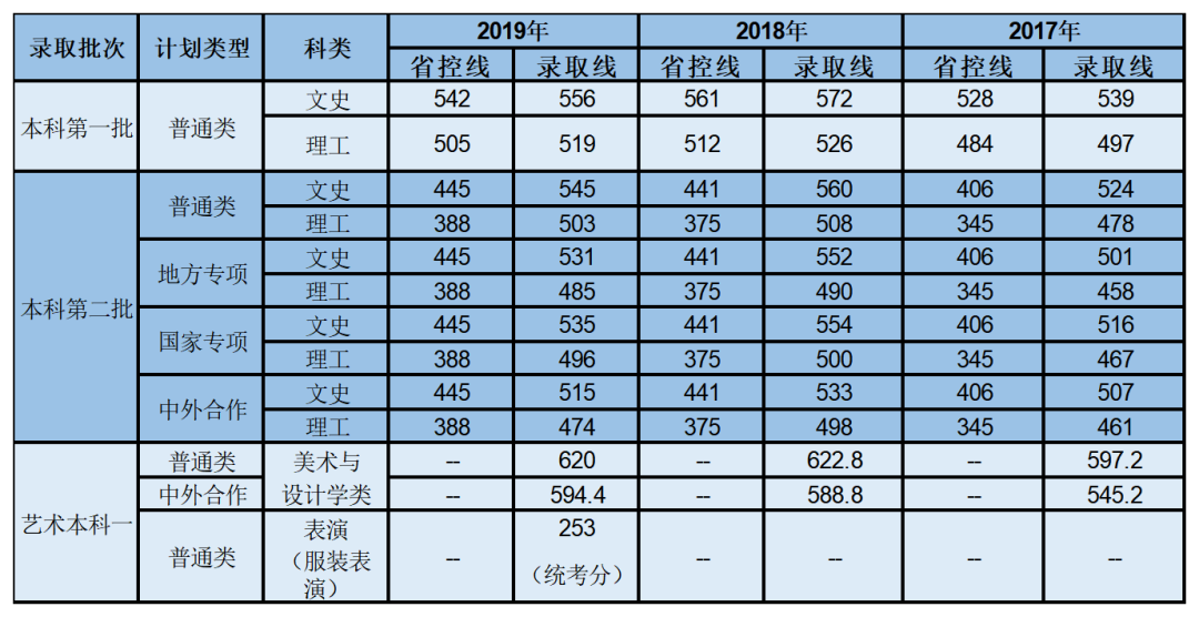 2020年志愿填报关键信息！报考武汉这所大学，请关注以下25个要点
