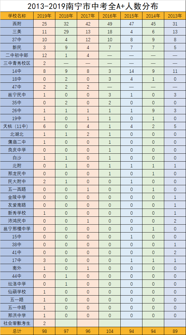 2020年六升七择校目标难定？南宁各初中近年中考成绩给您做参考！