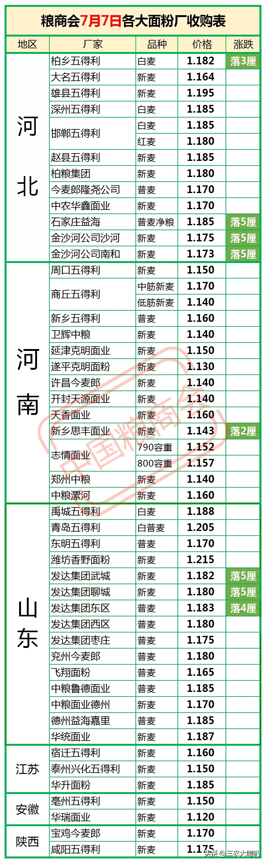 小麦价格持续下跌，涨价彻底结束了吗？今天一斤多少钱？