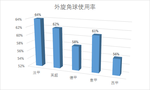 法甲为什么角球少你有什么看法(什么样的角球才更容易形成威胁？)