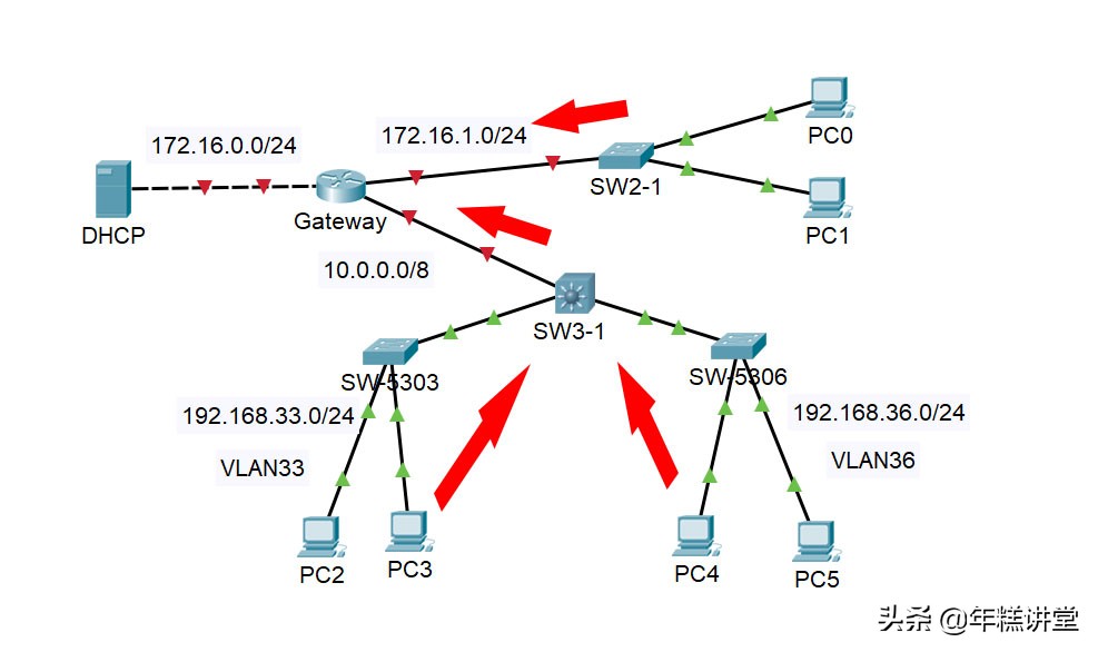 手把手教你搭建校园网（图文并茂）