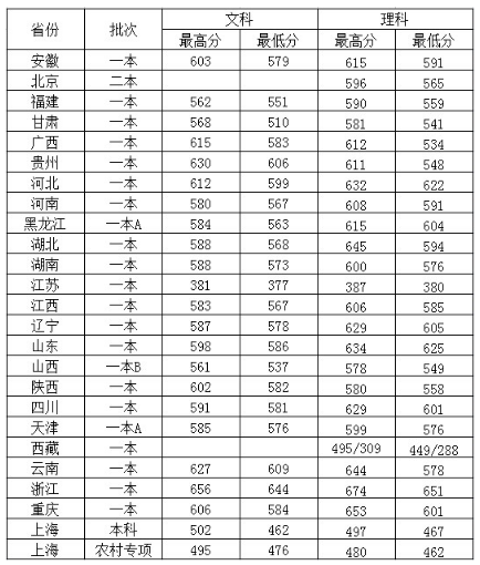 上海对外经贸大学2016-2018录取分数线