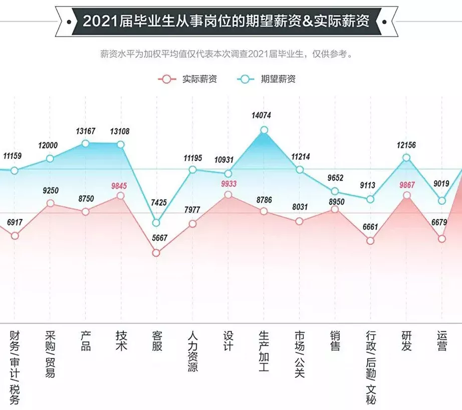 大学毕业生为什么会出现“就业难”？