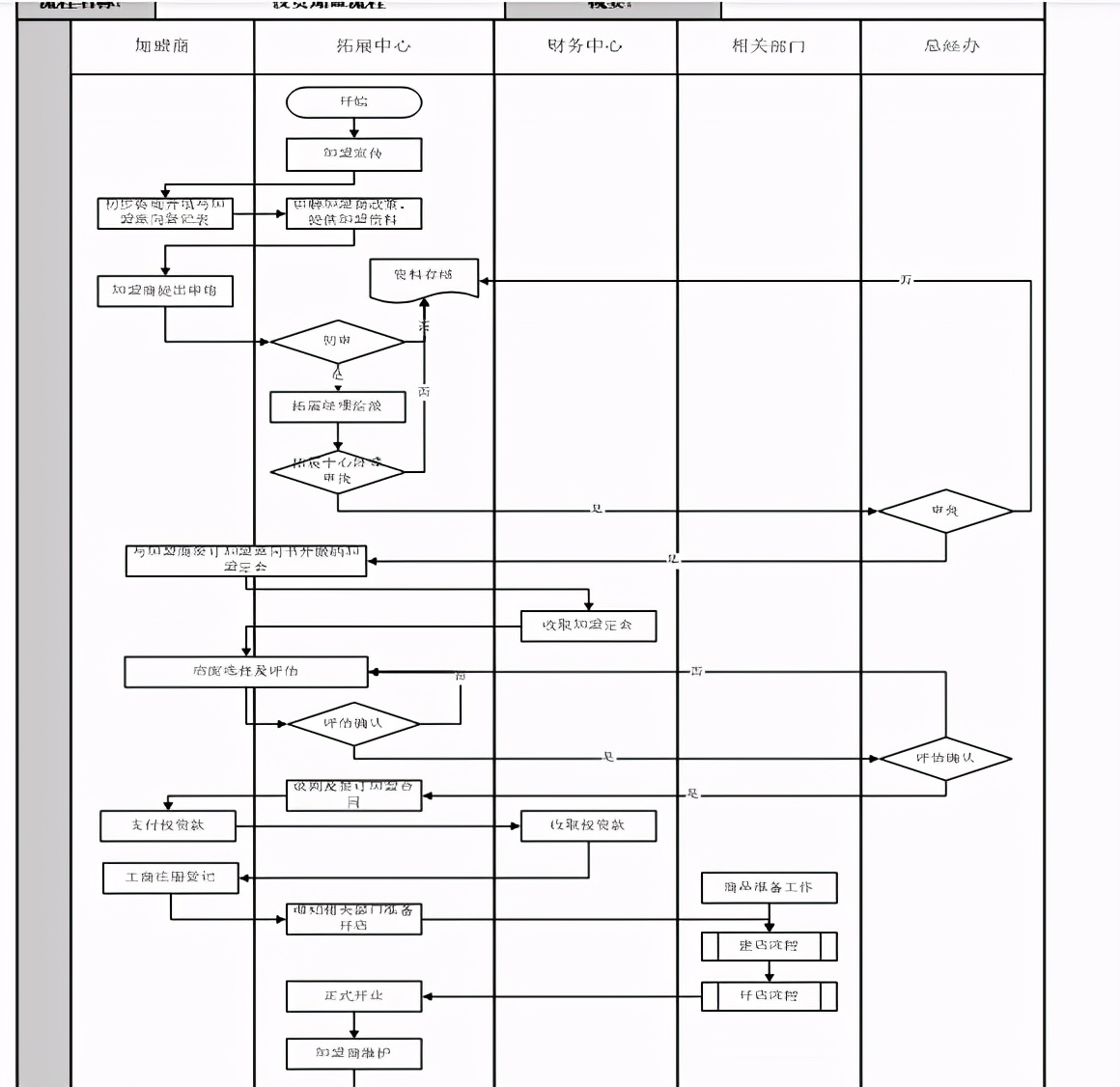 《展店手册》：加盟开店等业务流程、操作规范与工作标准