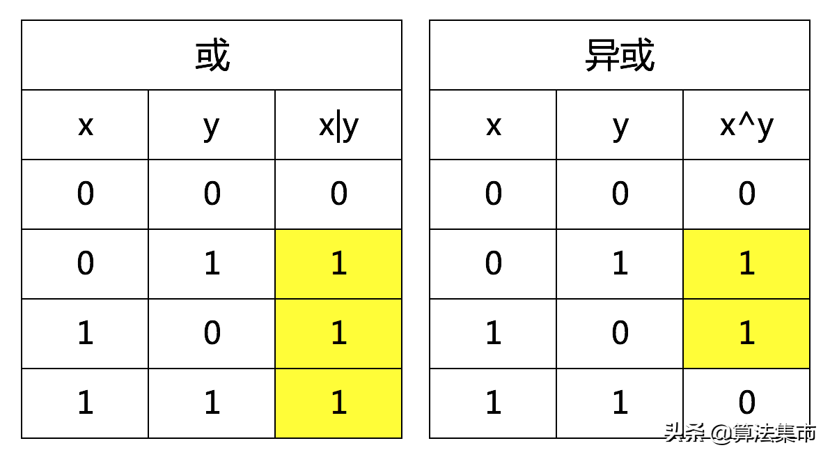 变量交换：巧用异或运算