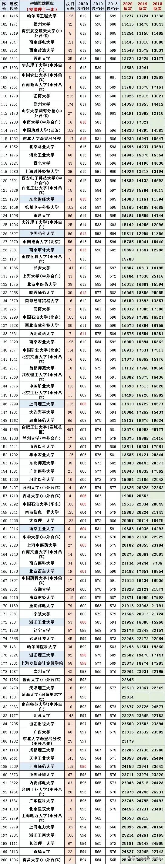 2021安徽高考分数线出炉！附高校在皖近三年投档线及志愿填报分析