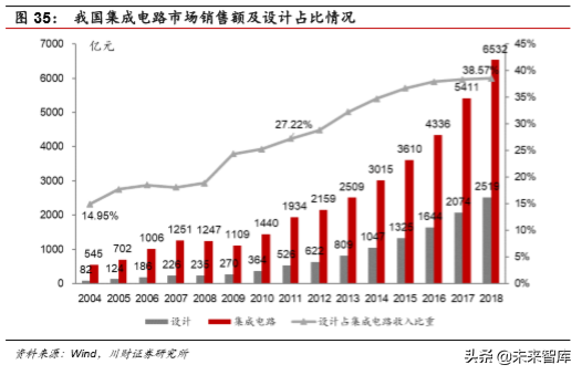 集成电路设计（IC)行业深度分析