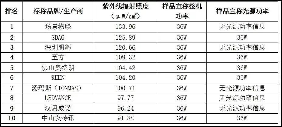 20款紫外杀菌灯测评：使用时要注意这些
