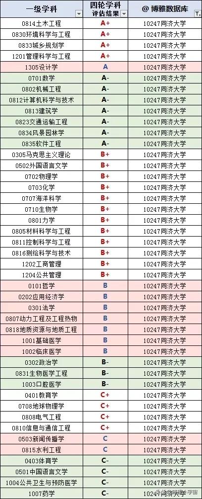 同济大学2022届保研率31.8%，保研高校前三：上海交大国科大复旦