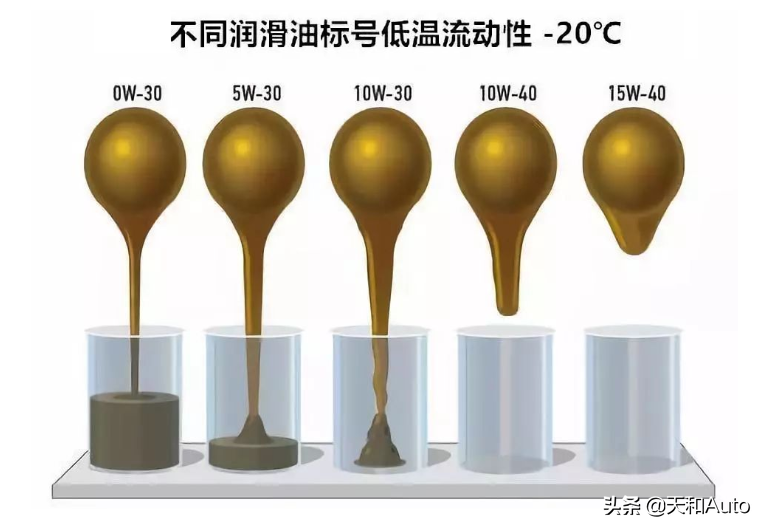 汽车保养注意事项：机油粘度与加注量