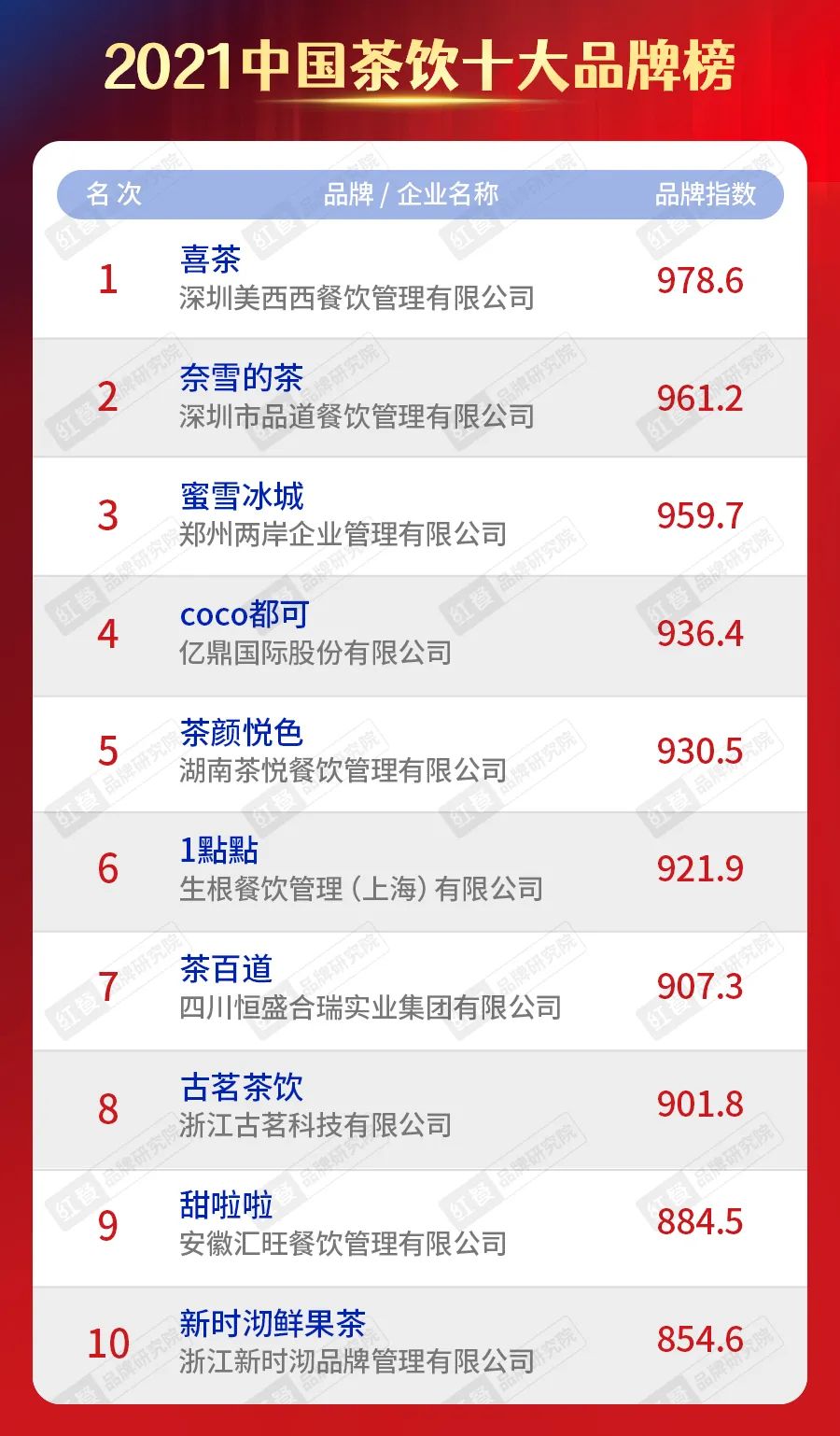 奶茶排名前十品牌现在最畅销的奶茶品牌有哪些