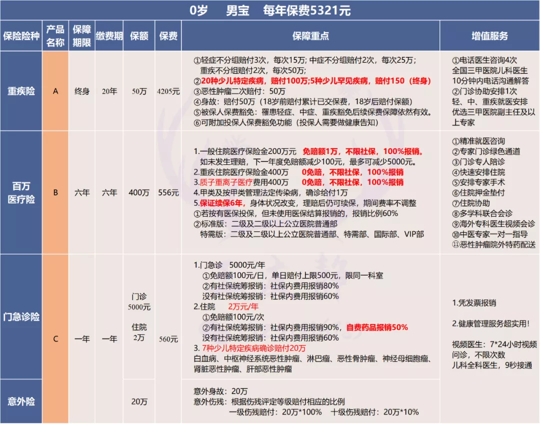 儿童保险配置指南