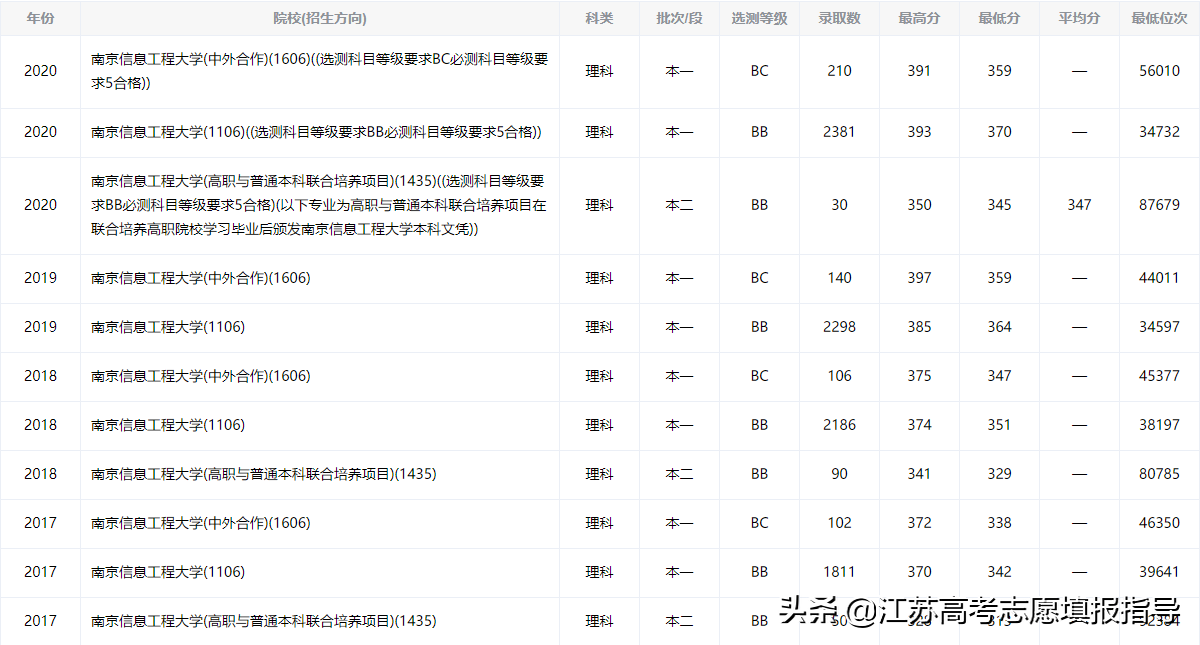 南京信息工程大学录取分数线（志愿填报辅导系列）