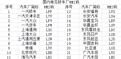 汽车也有“身份证”，这17位VIN码都代表啥？