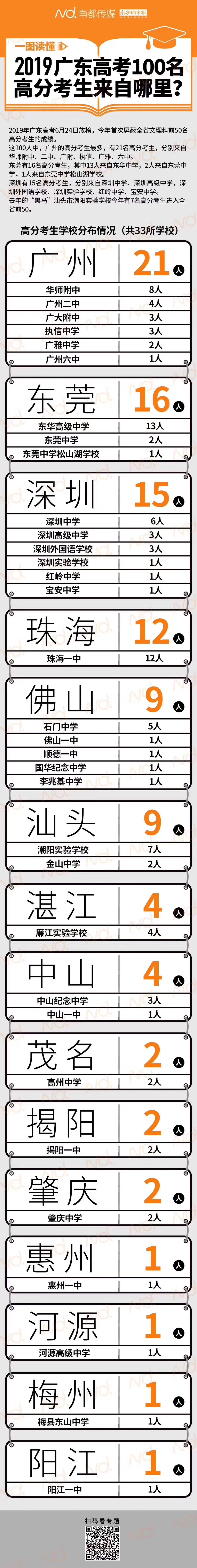 珠海一中2017高考（高考全省前50学霸）