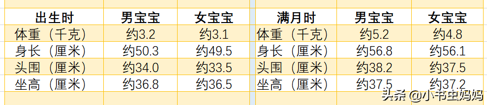 一岁前的宝宝“爆发式”成长，附上每月发育指标，你家娃达标吗