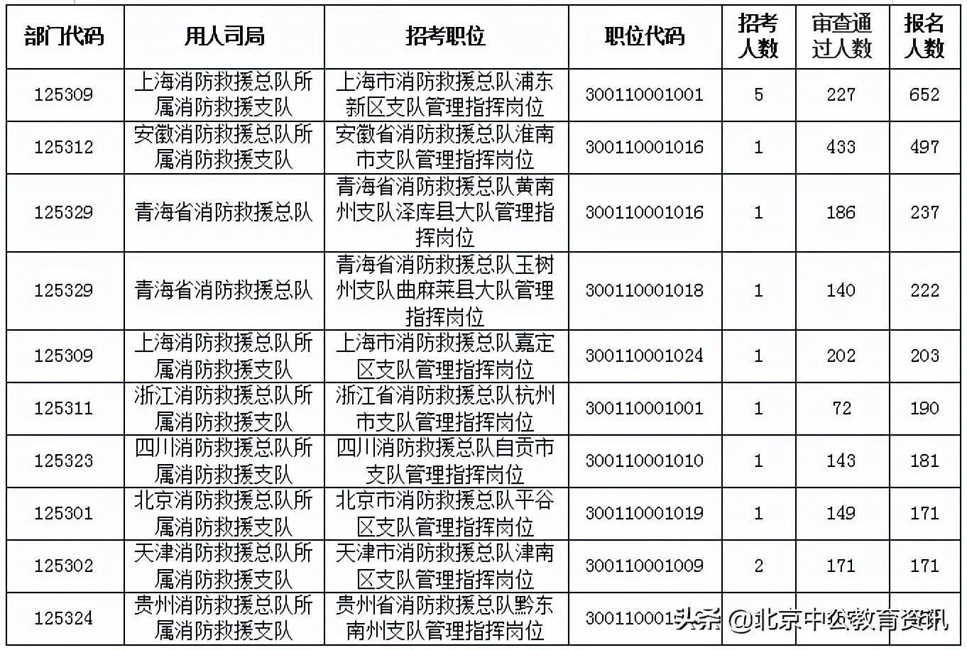 2022国考报名第六天消防报名人数超2万 考生报名信息填写注意事项