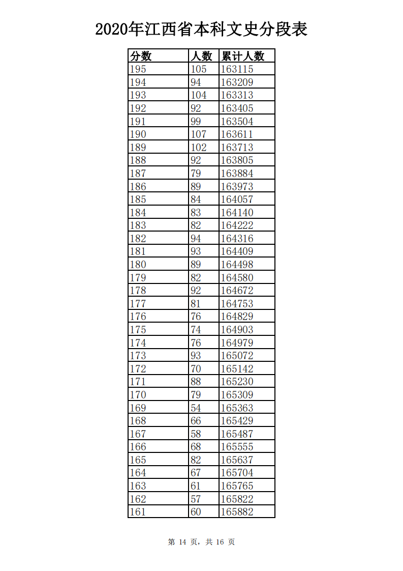 江西高考成绩分数段公布！你在哪个“段位”？