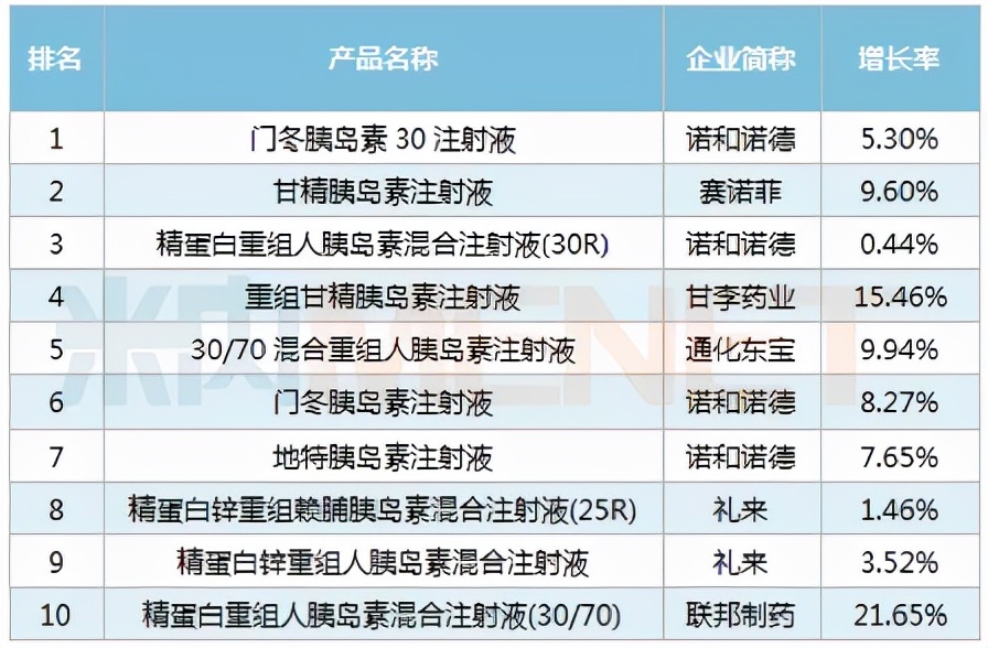 诺和诺德、礼来、甘李等十药企大战在即！胰岛素国采小企业难逆袭？外企霸主地位能否保住？