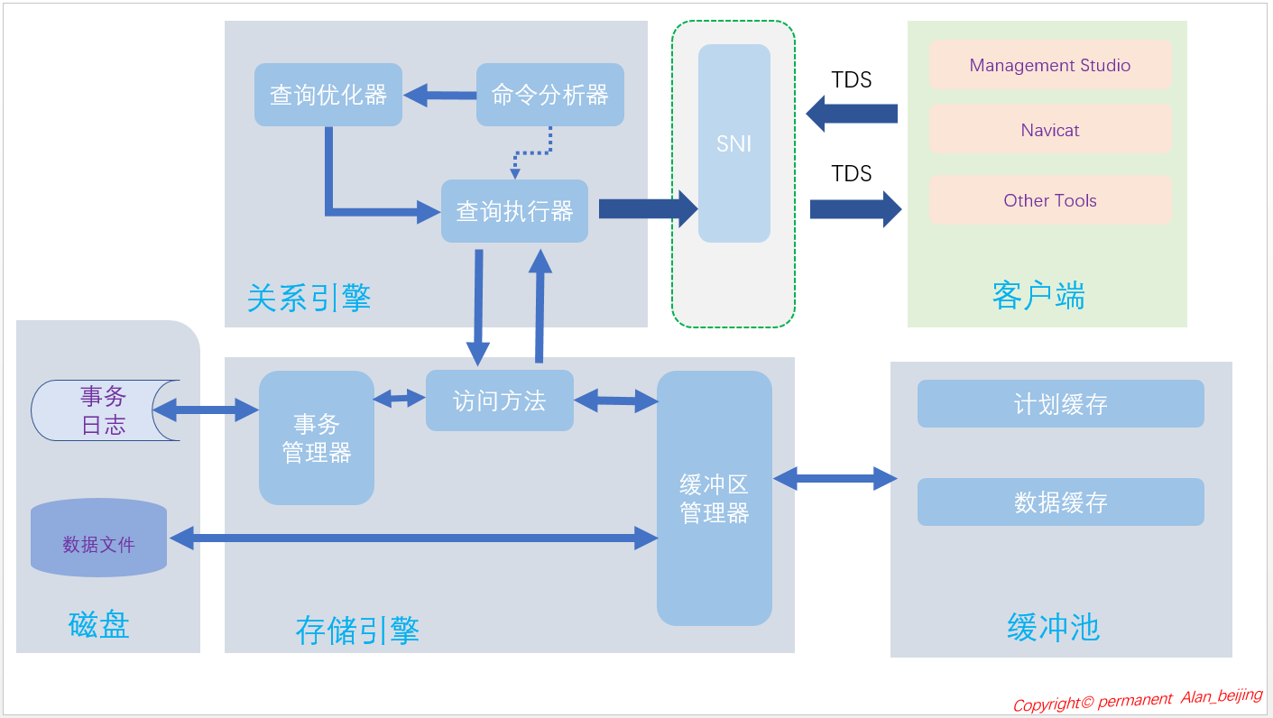 SQL Server内部运行机制浅析