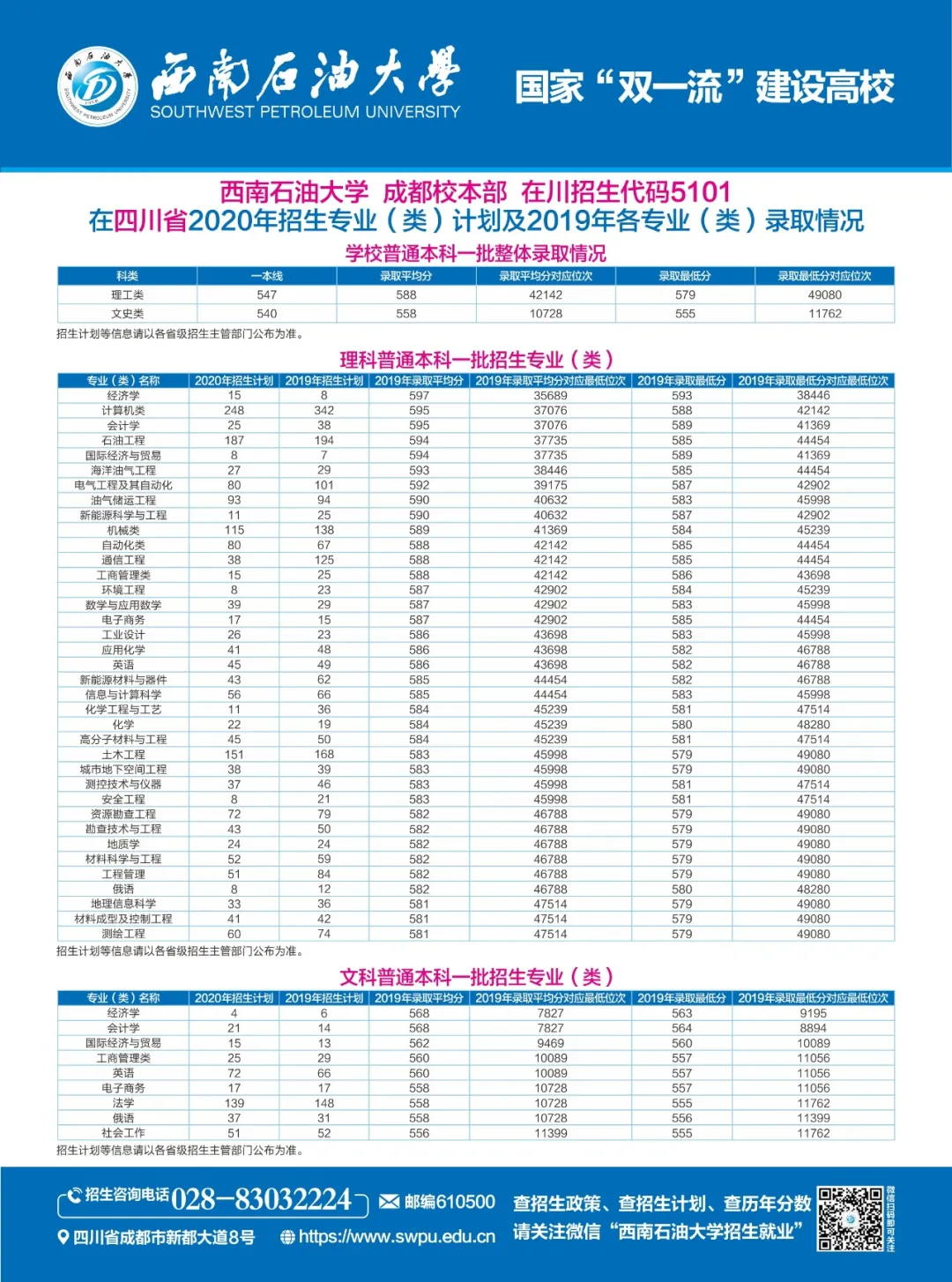 四川省考生注意：西南石油大学2020年在川招生计划及往年录取情况