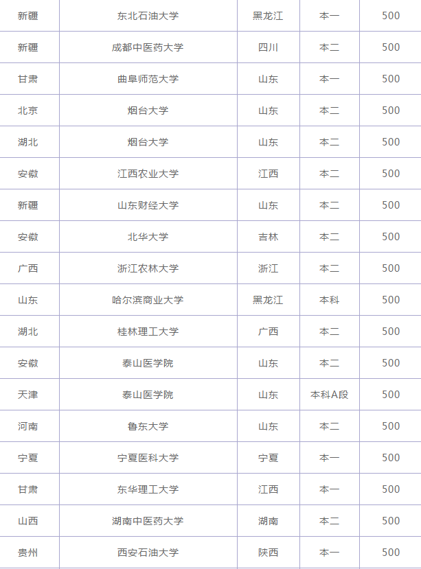 高考500分左右的考生，可报考下面几所性价比比较高的院校