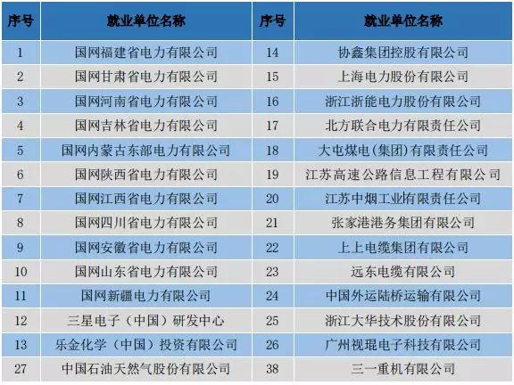 这所位于南京的高校，2019届共有276名毕业生入职江苏电网